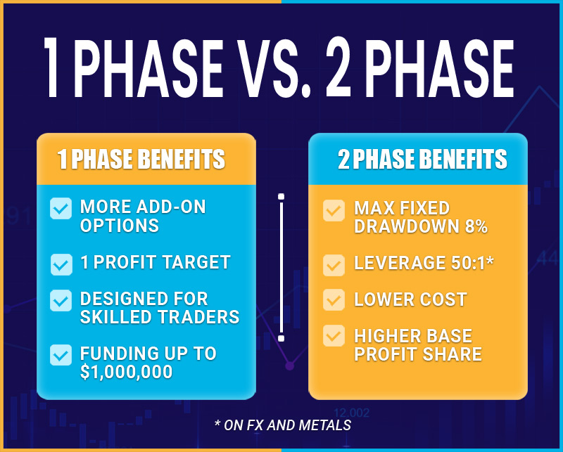 Unlocking opportunities in forex trading with surgetrader 2-phase audition