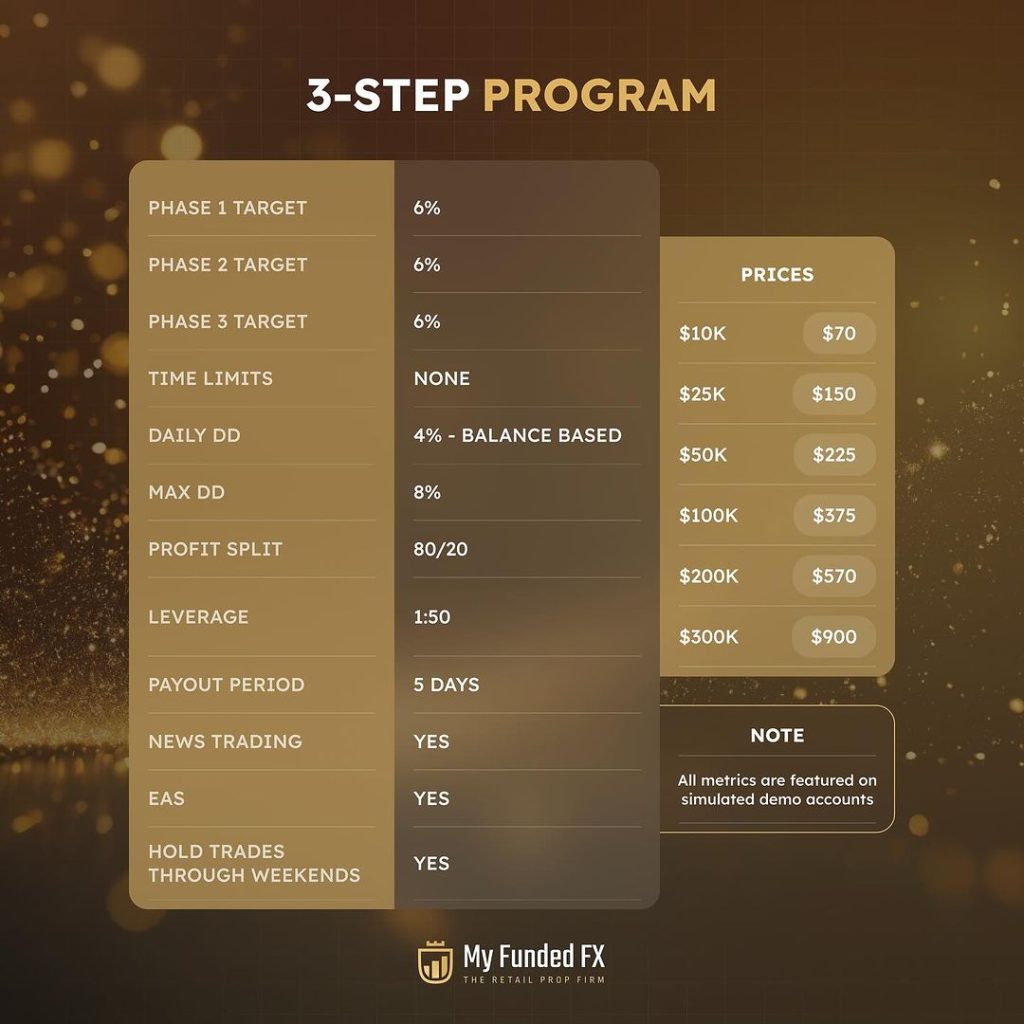 Unlocking success with myfundedfx new 3-step program