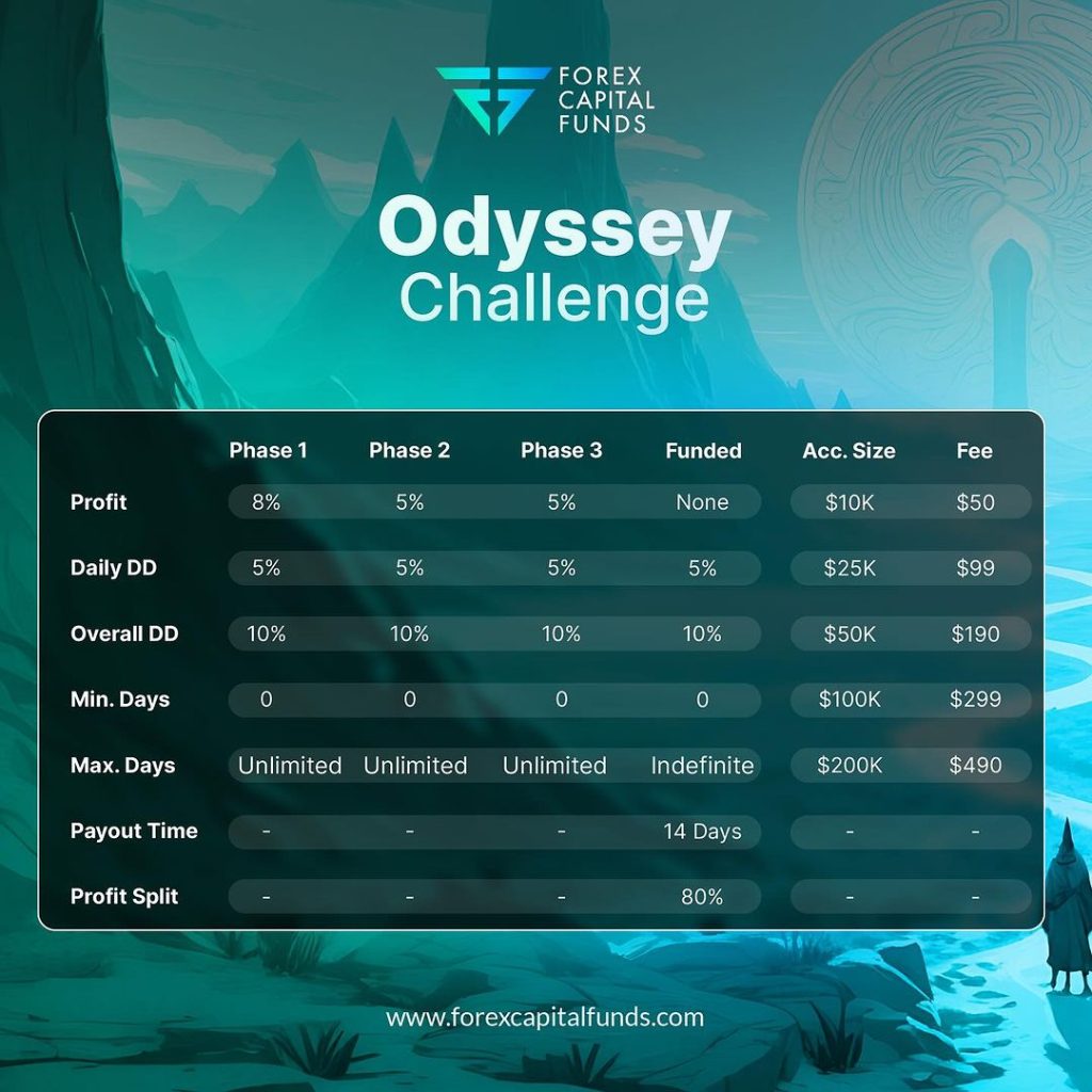 Unlocking opportunities with forex capital funds 3-step challenge