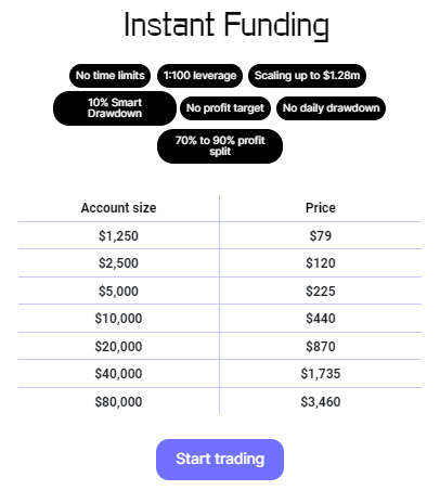 Instant funding model